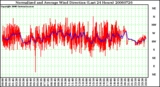 Milwaukee Weather Normalized and Average Wind Direction (Last 24 Hours)