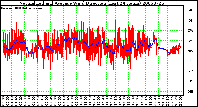 Milwaukee Weather Normalized and Average Wind Direction (Last 24 Hours)