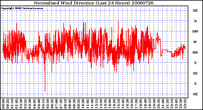 Milwaukee Weather Normalized Wind Direction (Last 24 Hours)