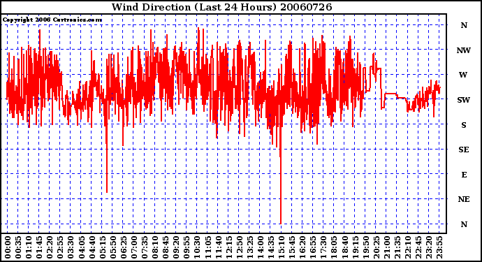 Milwaukee Weather Wind Direction (Last 24 Hours)