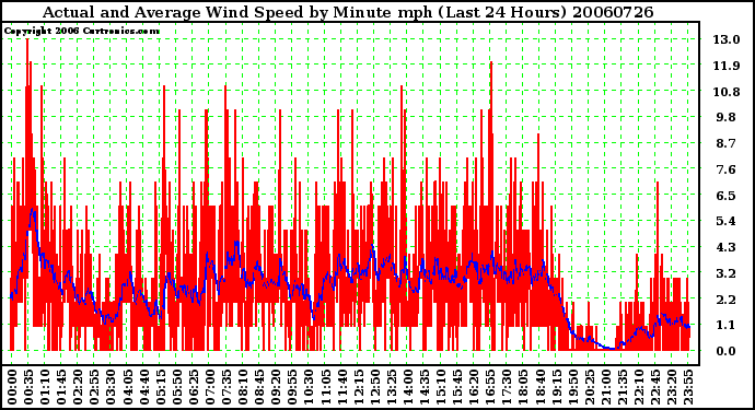 Milwaukee Weather Actual and Average Wind Speed by Minute mph (Last 24 Hours)