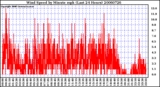 Milwaukee Weather Wind Speed by Minute mph (Last 24 Hours)