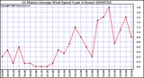 Milwaukee Weather 10 Minute Average Wind Speed (Last 4 Hours)