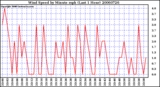 Milwaukee Weather Wind Speed by Minute mph (Last 1 Hour)