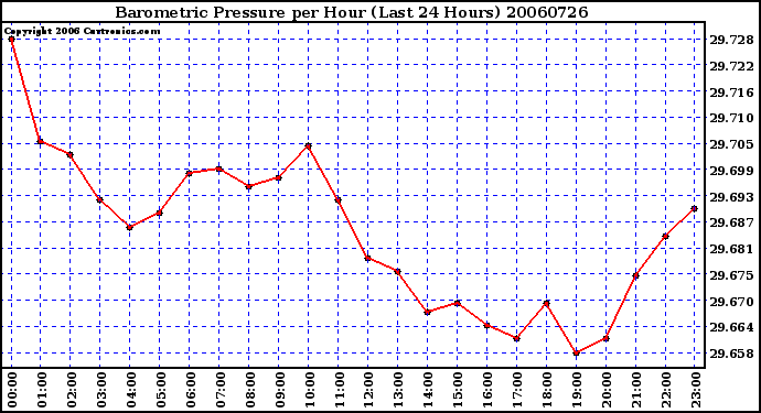 Milwaukee Weather Barometric Pressure per Hour (Last 24 Hours)