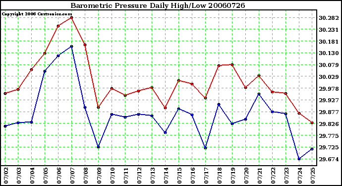 Milwaukee Weather Barometric Pressure Daily High/Low