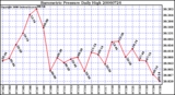 Milwaukee Weather Barometric Pressure Daily High