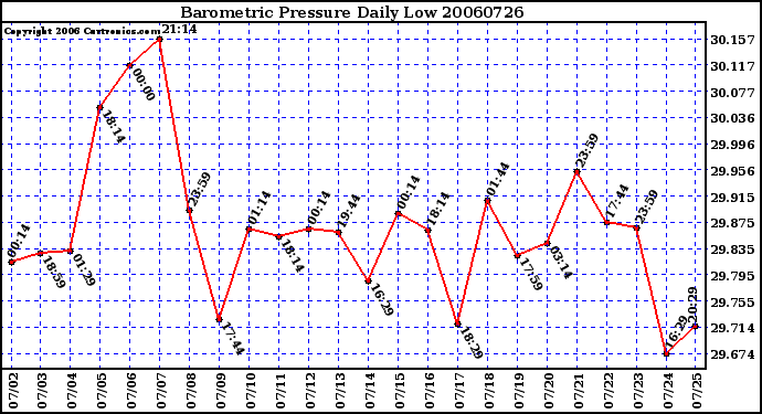 Milwaukee Weather Barometric Pressure Daily Low