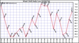 Milwaukee Weather Wind Chill Daily Low