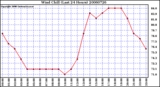 Milwaukee Weather Wind Chill (Last 24 Hours)