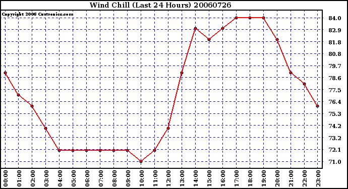 Milwaukee Weather Wind Chill (Last 24 Hours)