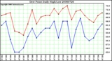 Milwaukee Weather Dew Point Daily High/Low