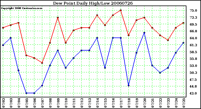 Milwaukee Weather Dew Point Daily High/Low