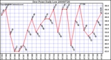 Milwaukee Weather Dew Point Daily Low