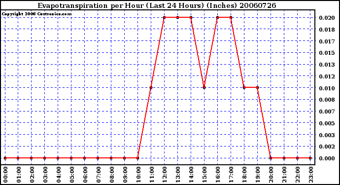 Milwaukee Weather Evapotranspiration per Hour (Last 24 Hours) (Inches)