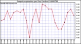 Milwaukee Weather Evapotranspiration per Day (Inches)