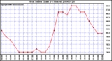 Milwaukee Weather Heat Index (Last 24 Hours)