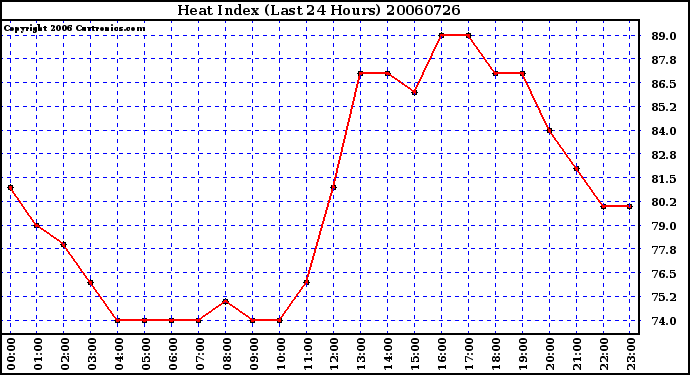 Milwaukee Weather Heat Index (Last 24 Hours)