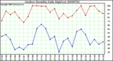 Milwaukee Weather Outdoor Humidity Daily High/Low