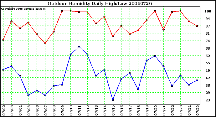 Milwaukee Weather Outdoor Humidity Daily High/Low