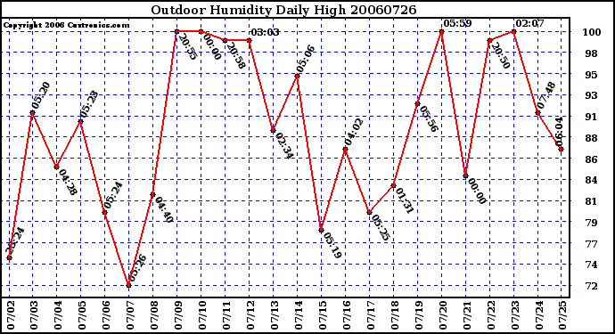 Milwaukee Weather Outdoor Humidity Daily High