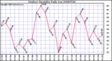 Milwaukee Weather Outdoor Humidity Daily Low