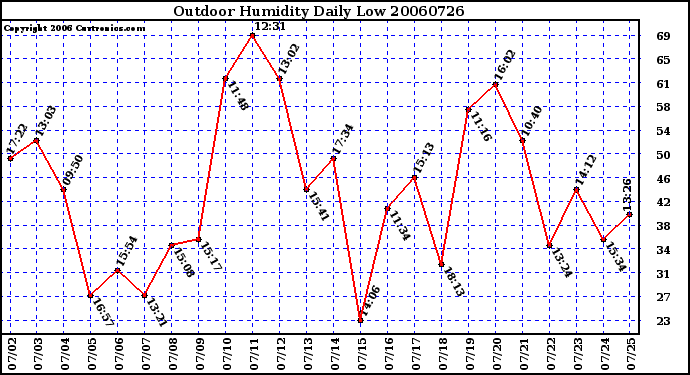 Milwaukee Weather Outdoor Humidity Daily Low