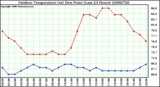 Milwaukee Weather Outdoor Temperature (vs) Dew Point (Last 24 Hours)