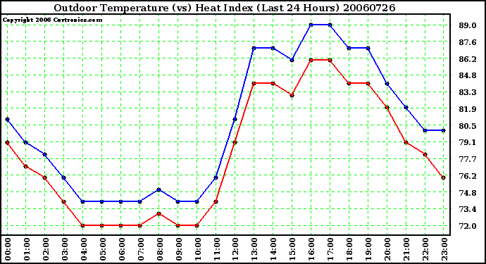 Milwaukee Weather Outdoor Temperature (vs) Heat Index (Last 24 Hours)