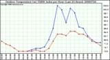 Milwaukee Weather Outdoor Temperature (vs) THSW Index per Hour (Last 24 Hours)