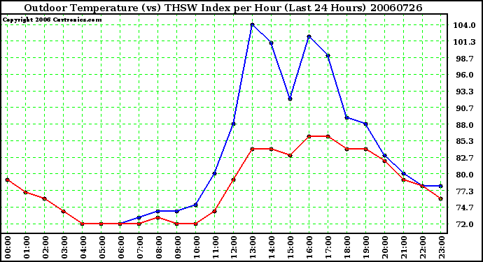 Milwaukee Weather Outdoor Temperature (vs) THSW Index per Hour (Last 24 Hours)