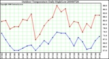 Milwaukee Weather Outdoor Temperature Daily High/Low