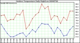 Milwaukee Weather Outdoor Temperature Daily High/Low