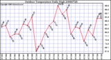 Milwaukee Weather Outdoor Temperature Daily High