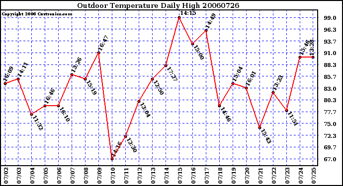 Milwaukee Weather Outdoor Temperature Daily High