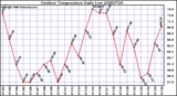 Milwaukee Weather Outdoor Temperature Daily Low