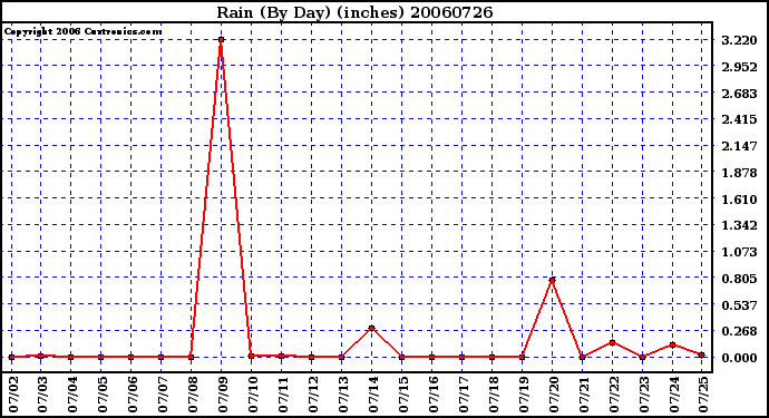 Milwaukee Weather Rain (By Day) (inches)