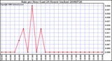 Milwaukee Weather Rain per Hour (Last 24 Hours) (inches)