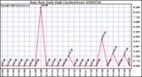 Milwaukee Weather Rain Rate Daily High (Inches/Hour)