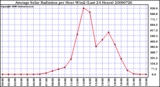 Milwaukee Weather Average Solar Radiation per Hour W/m2 (Last 24 Hours)