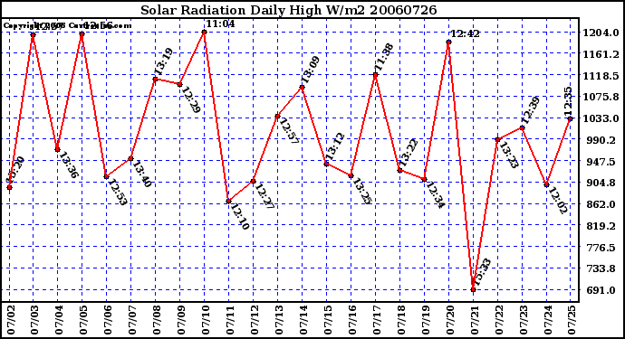 Milwaukee Weather Solar Radiation Daily High W/m2