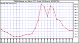 Milwaukee Weather THSW Index per Hour (F) (Last 24 Hours)
