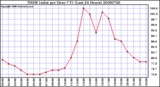 Milwaukee Weather THSW Index per Hour (F) (Last 24 Hours)