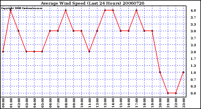 Milwaukee Weather Average Wind Speed (Last 24 Hours)