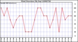 Milwaukee Weather Wind Direction (By Day)