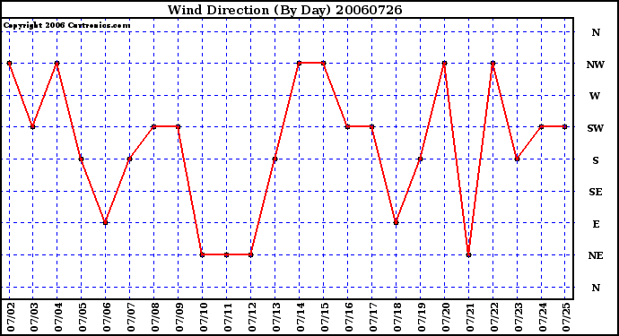 Milwaukee Weather Wind Direction (By Day)