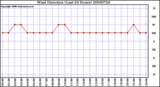 Milwaukee Weather Wind Direction (Last 24 Hours)