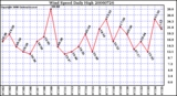 Milwaukee Weather Wind Speed Daily High