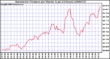 Milwaukee Weather Barometric Pressure per Minute (Last 24 Hours)