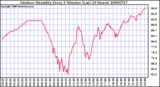 Milwaukee Weather Outdoor Humidity Every 5 Minutes (Last 24 Hours)